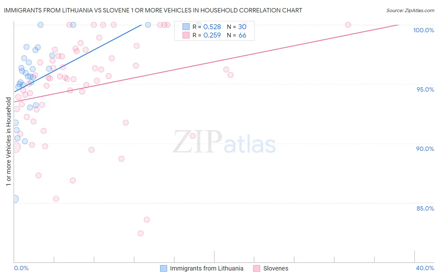 Immigrants from Lithuania vs Slovene 1 or more Vehicles in Household