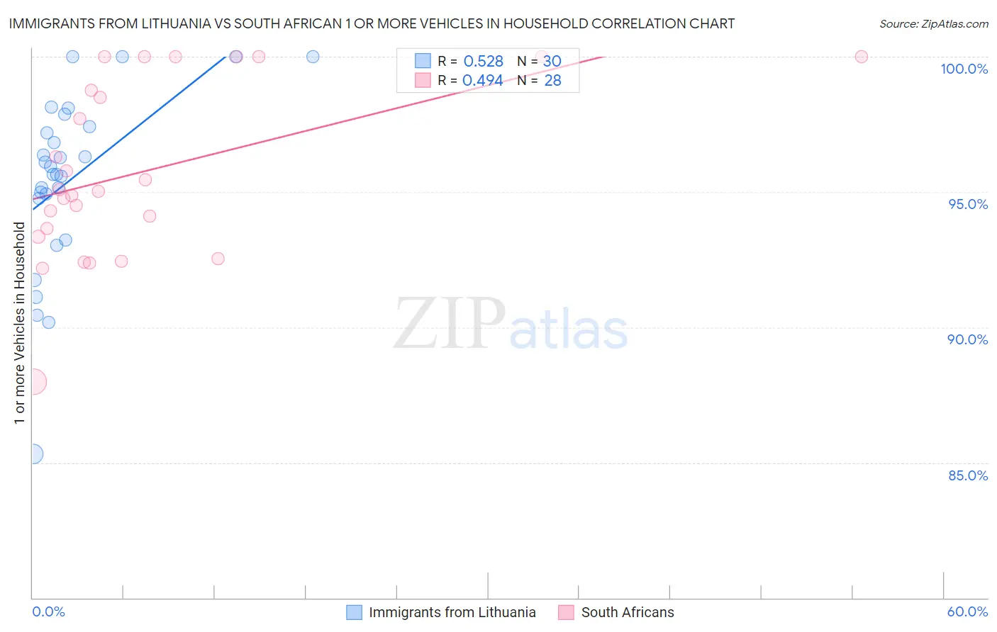 Immigrants from Lithuania vs South African 1 or more Vehicles in Household