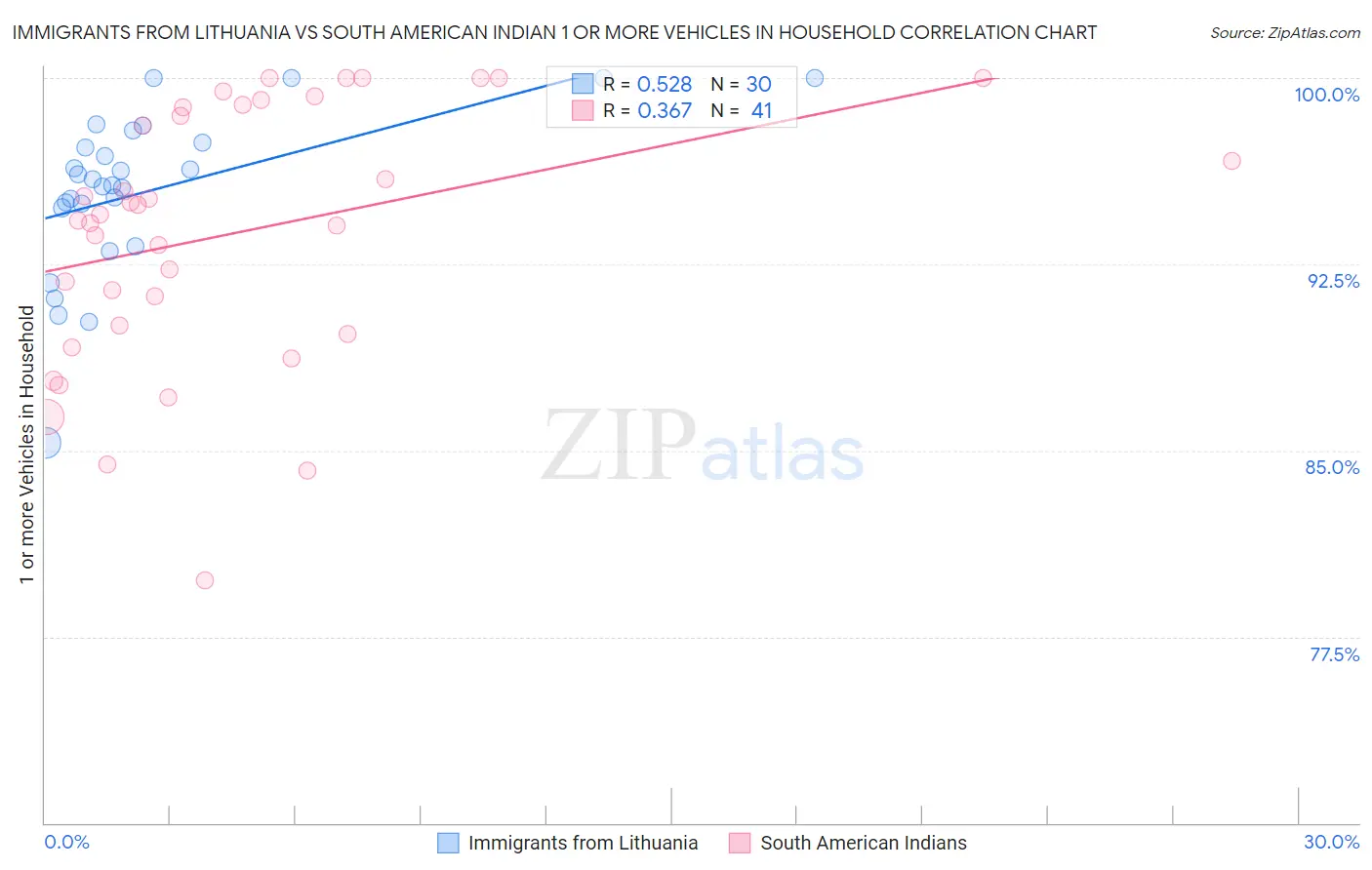 Immigrants from Lithuania vs South American Indian 1 or more Vehicles in Household