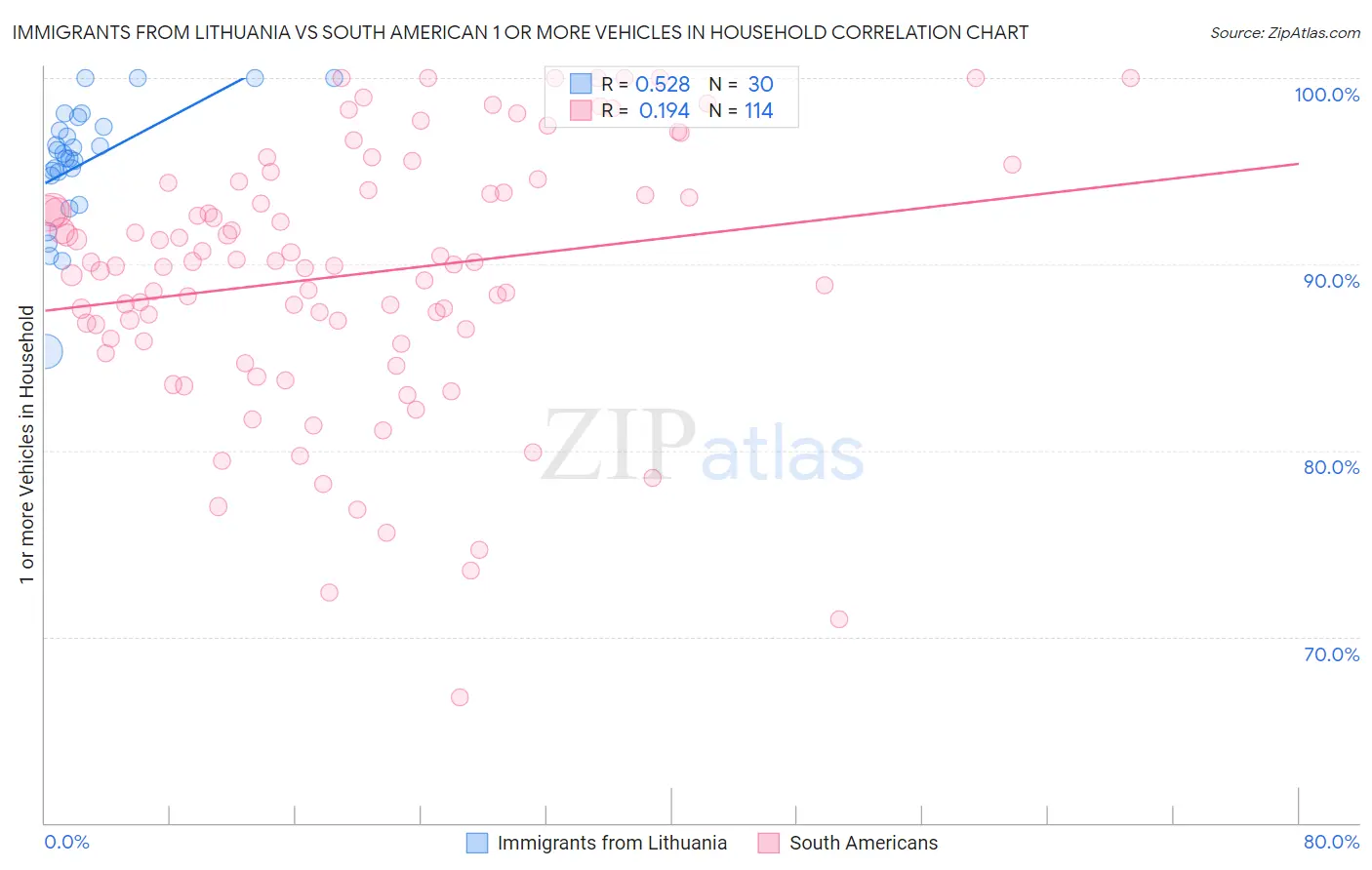 Immigrants from Lithuania vs South American 1 or more Vehicles in Household