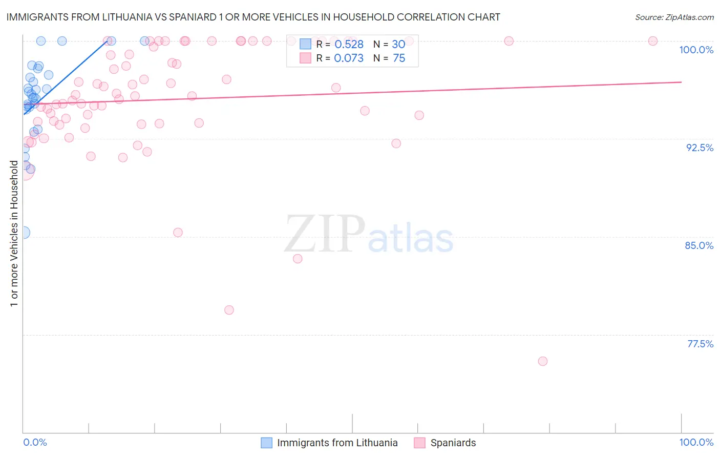 Immigrants from Lithuania vs Spaniard 1 or more Vehicles in Household