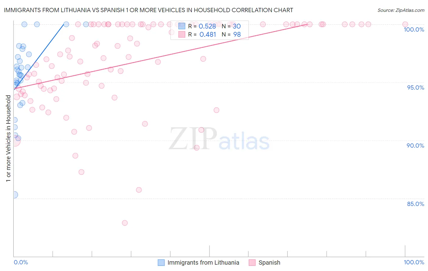 Immigrants from Lithuania vs Spanish 1 or more Vehicles in Household