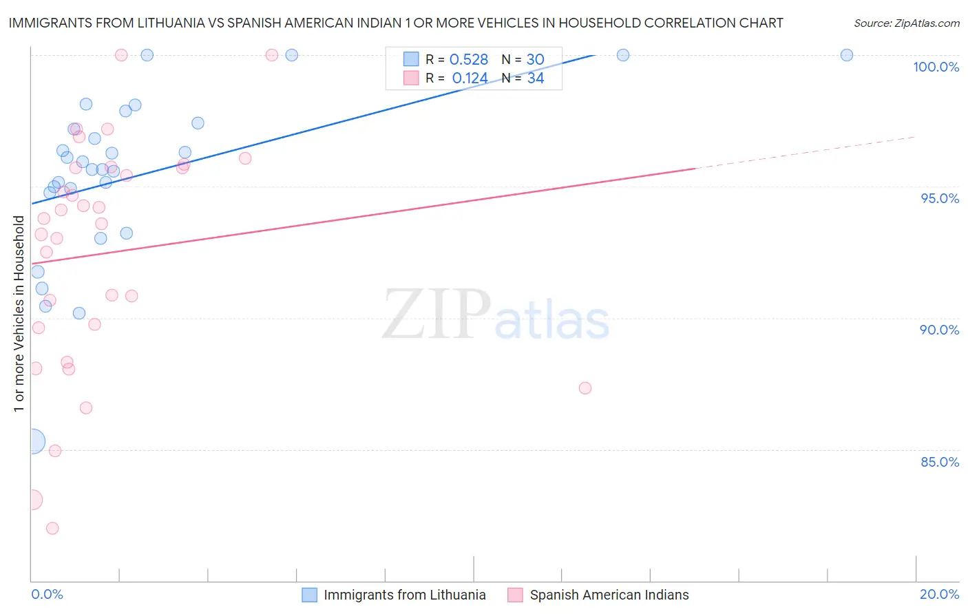 Immigrants from Lithuania vs Spanish American Indian 1 or more Vehicles in Household