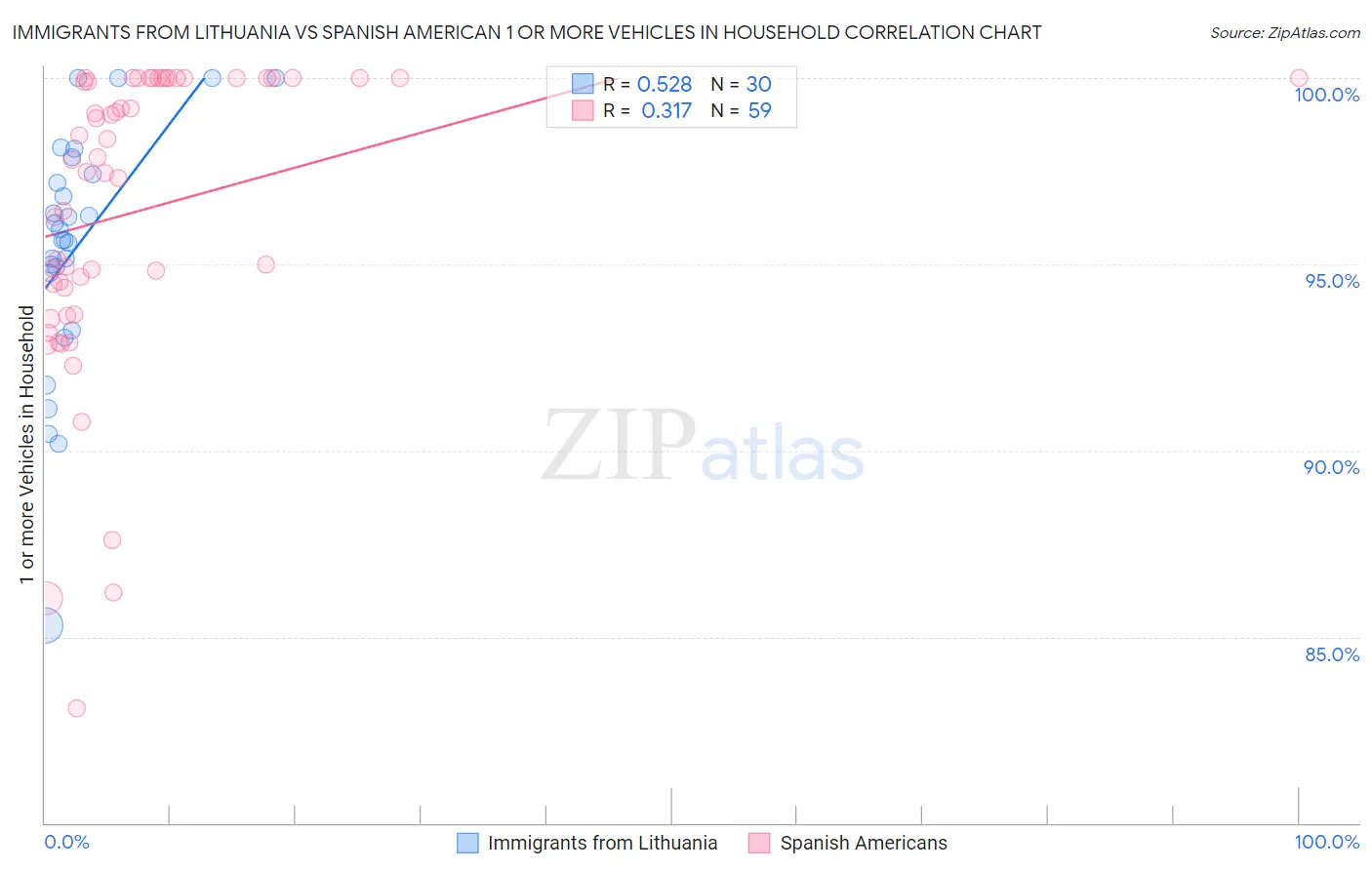 Immigrants from Lithuania vs Spanish American 1 or more Vehicles in Household