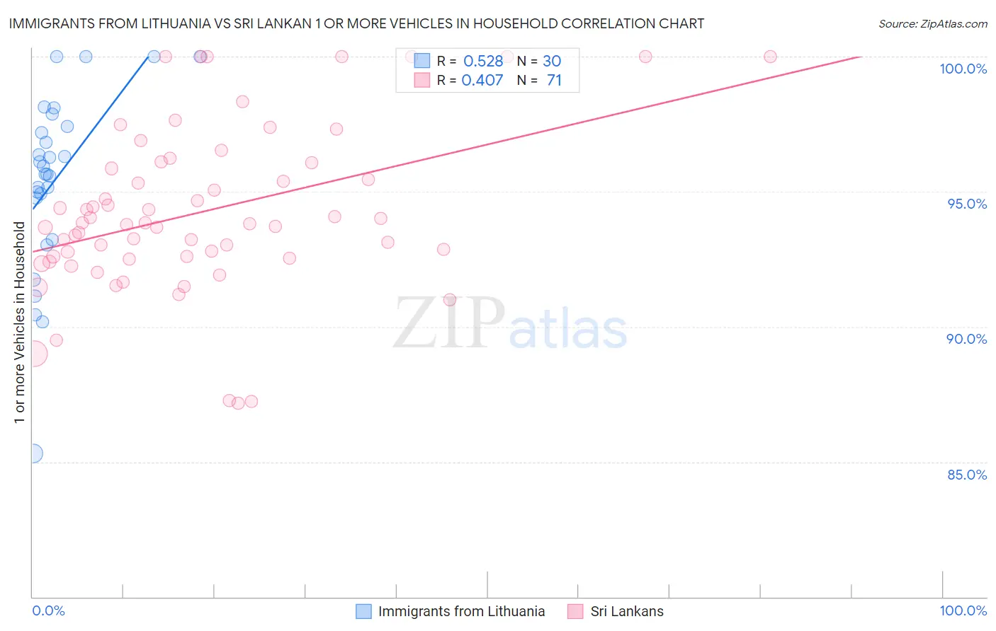 Immigrants from Lithuania vs Sri Lankan 1 or more Vehicles in Household