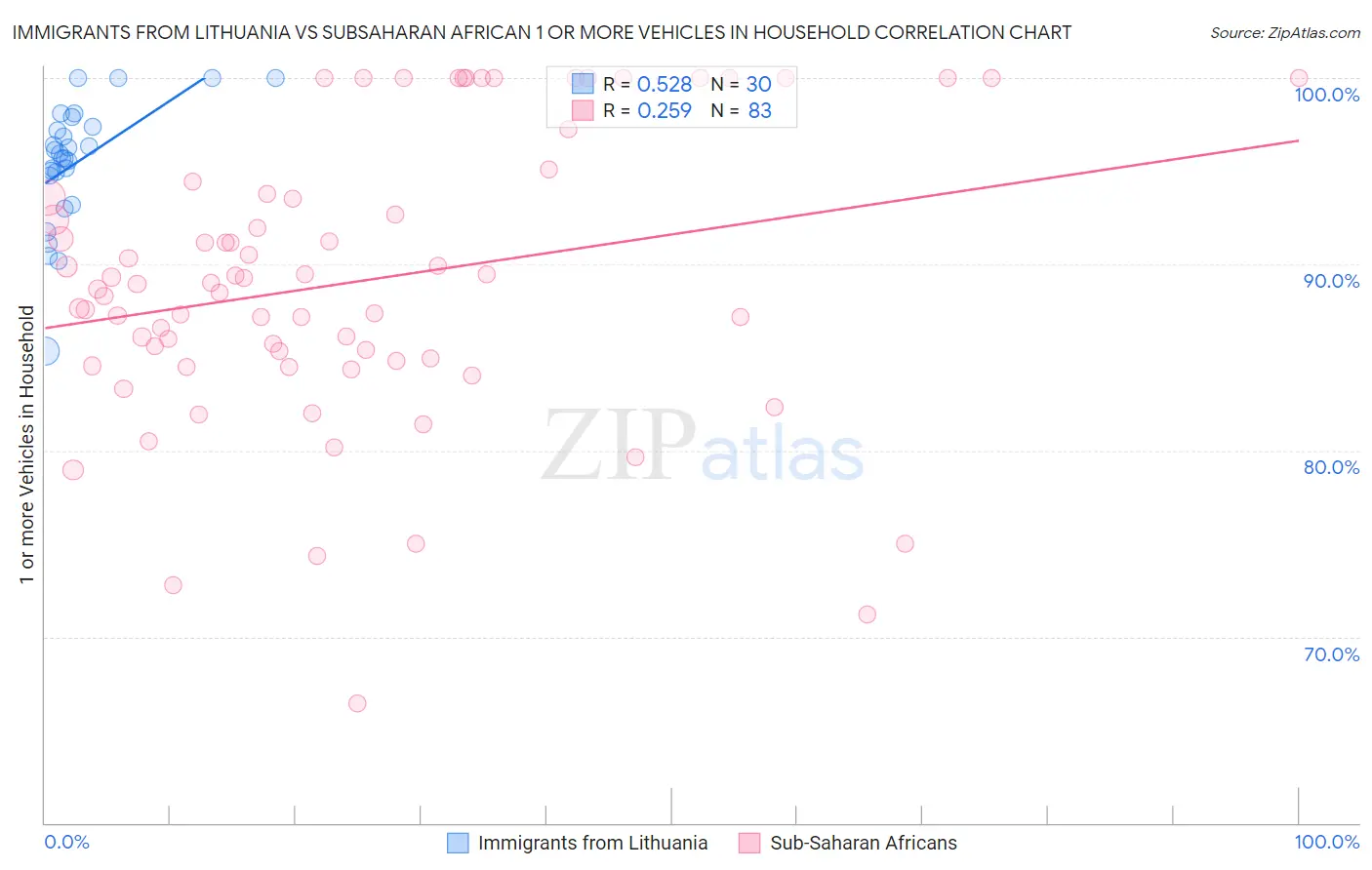 Immigrants from Lithuania vs Subsaharan African 1 or more Vehicles in Household