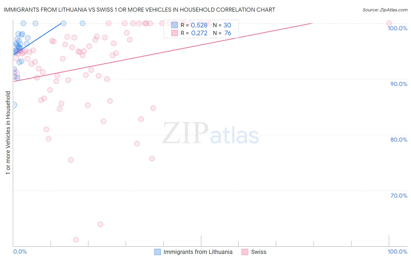 Immigrants from Lithuania vs Swiss 1 or more Vehicles in Household
