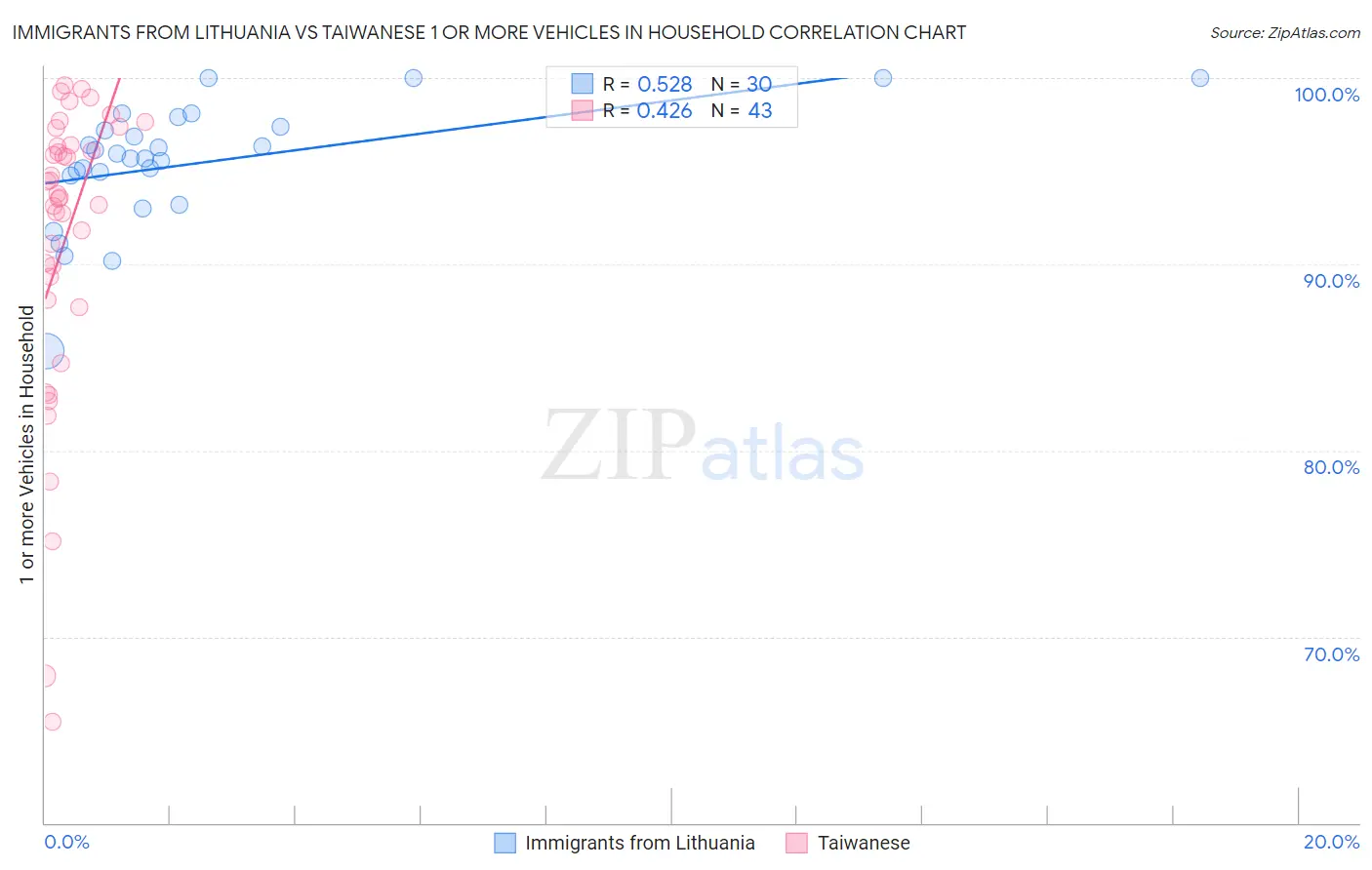 Immigrants from Lithuania vs Taiwanese 1 or more Vehicles in Household