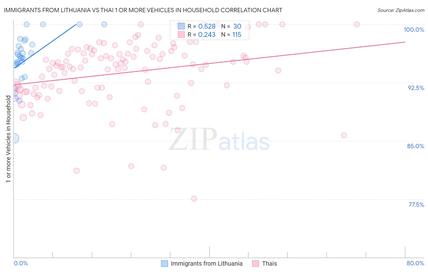 Immigrants from Lithuania vs Thai 1 or more Vehicles in Household