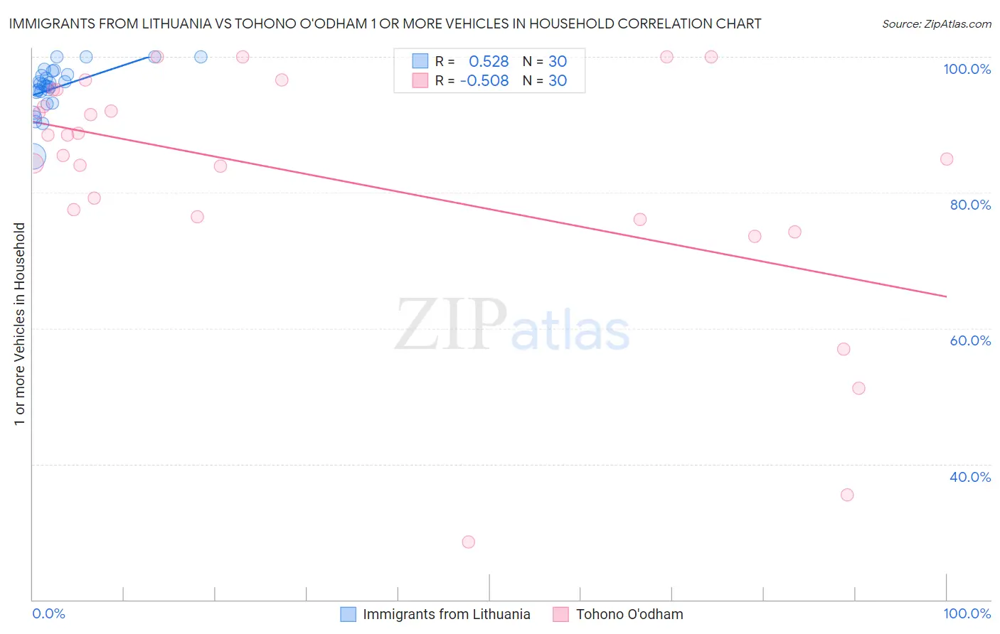 Immigrants from Lithuania vs Tohono O'odham 1 or more Vehicles in Household