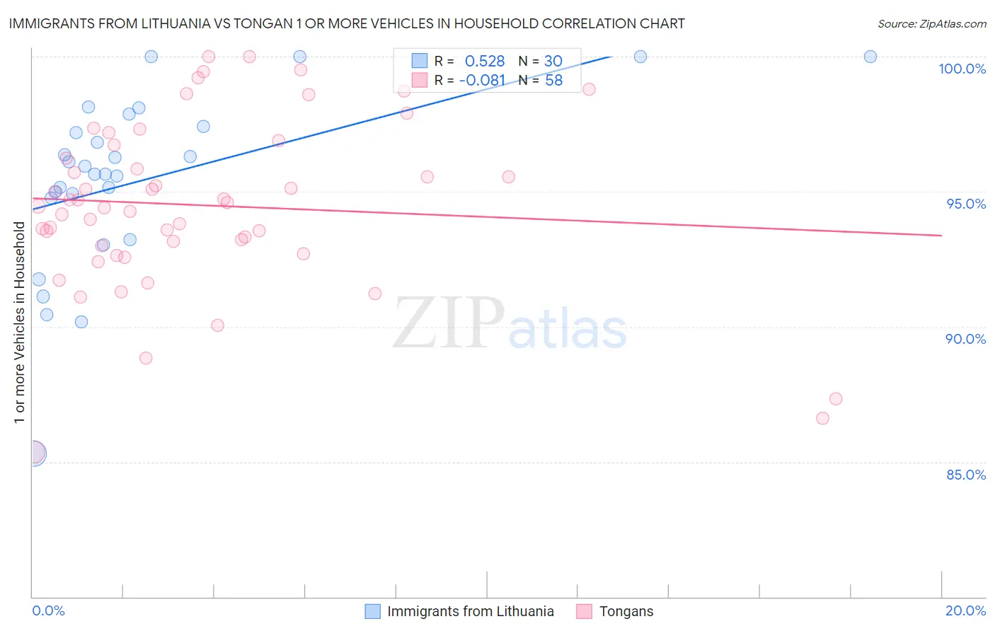 Immigrants from Lithuania vs Tongan 1 or more Vehicles in Household