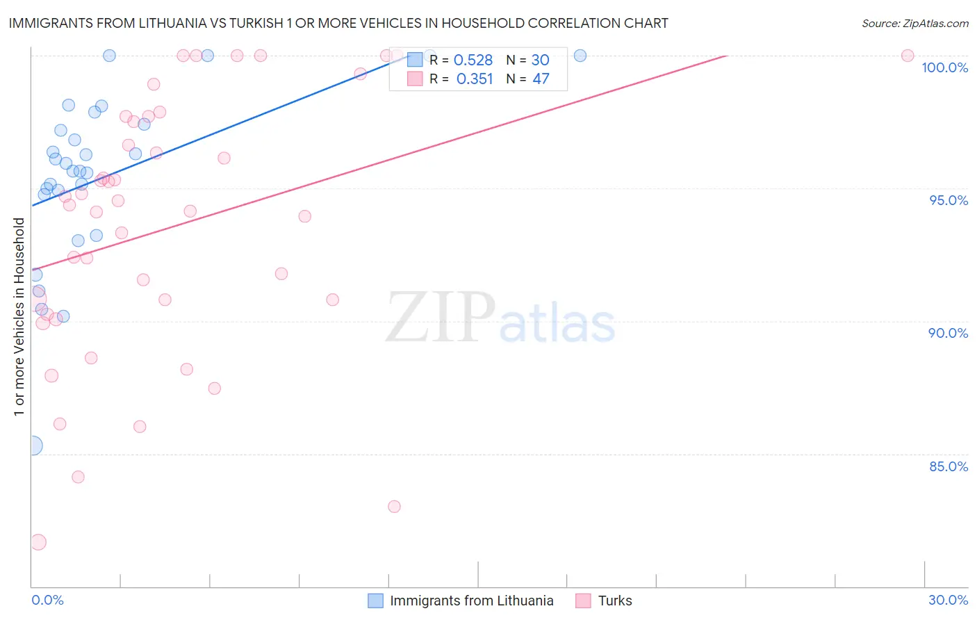 Immigrants from Lithuania vs Turkish 1 or more Vehicles in Household