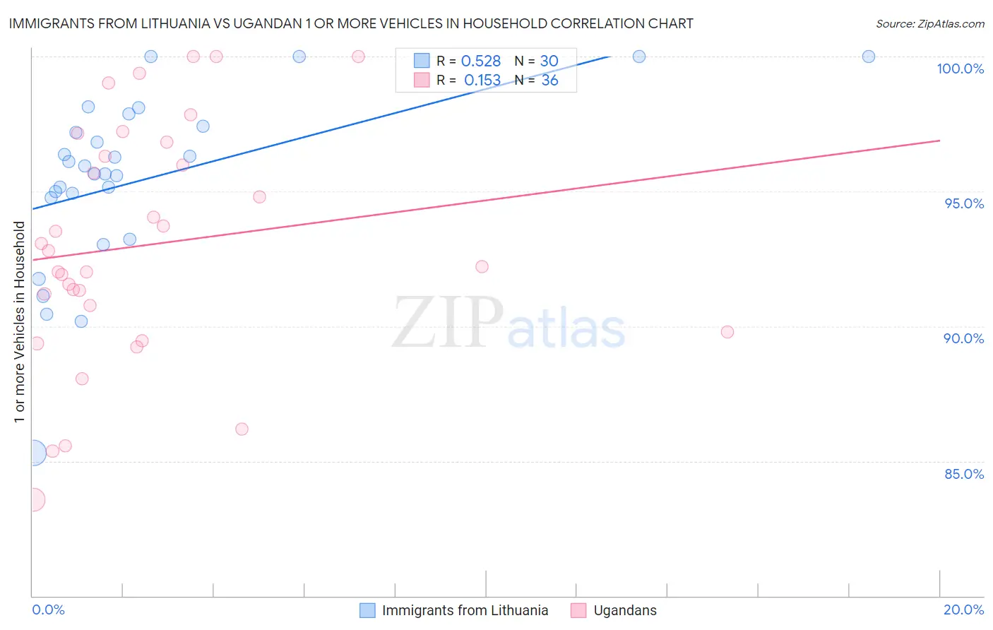 Immigrants from Lithuania vs Ugandan 1 or more Vehicles in Household