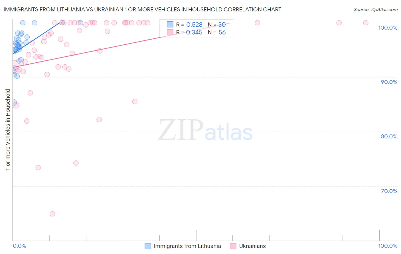 Immigrants from Lithuania vs Ukrainian 1 or more Vehicles in Household