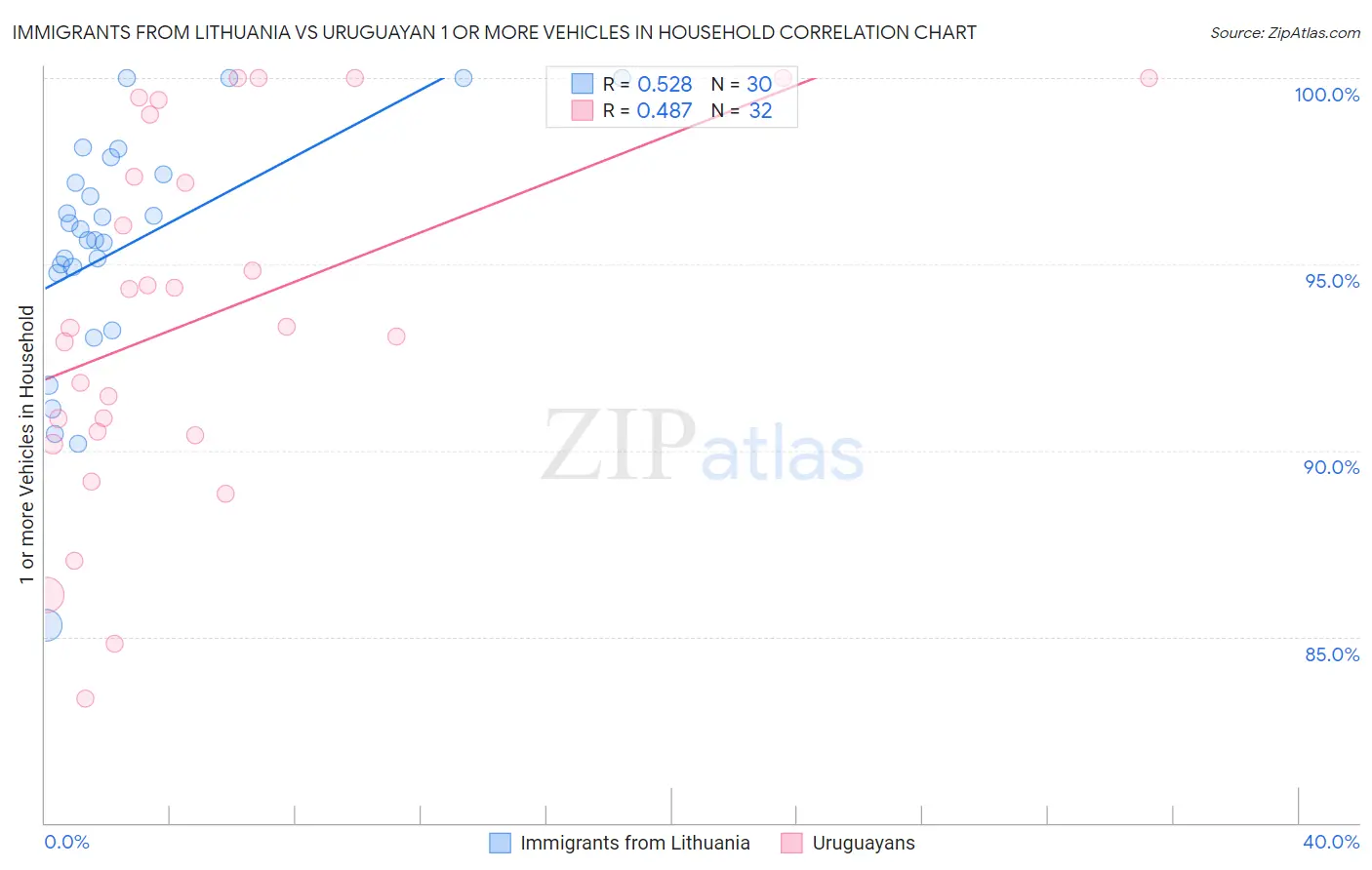 Immigrants from Lithuania vs Uruguayan 1 or more Vehicles in Household