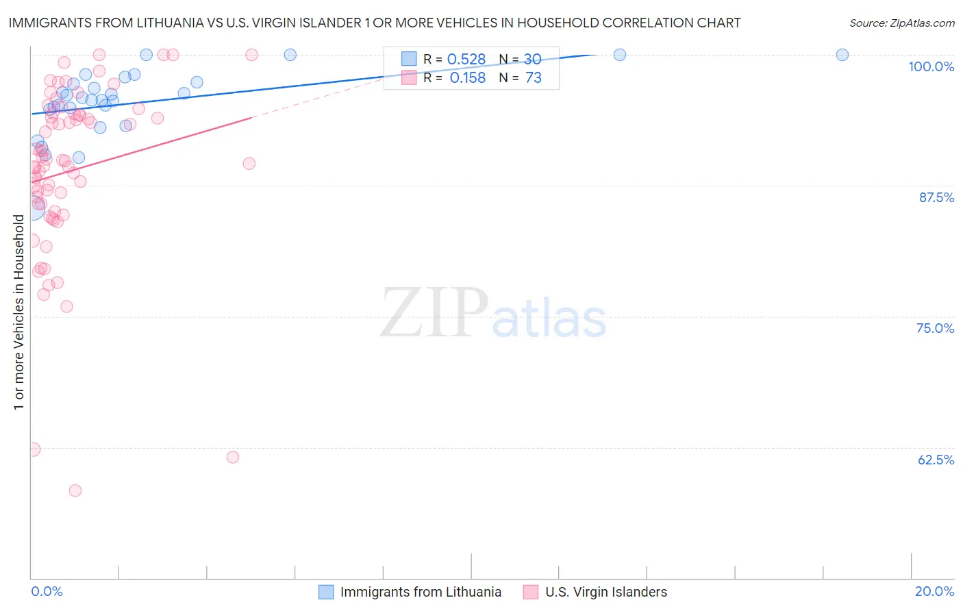 Immigrants from Lithuania vs U.S. Virgin Islander 1 or more Vehicles in Household