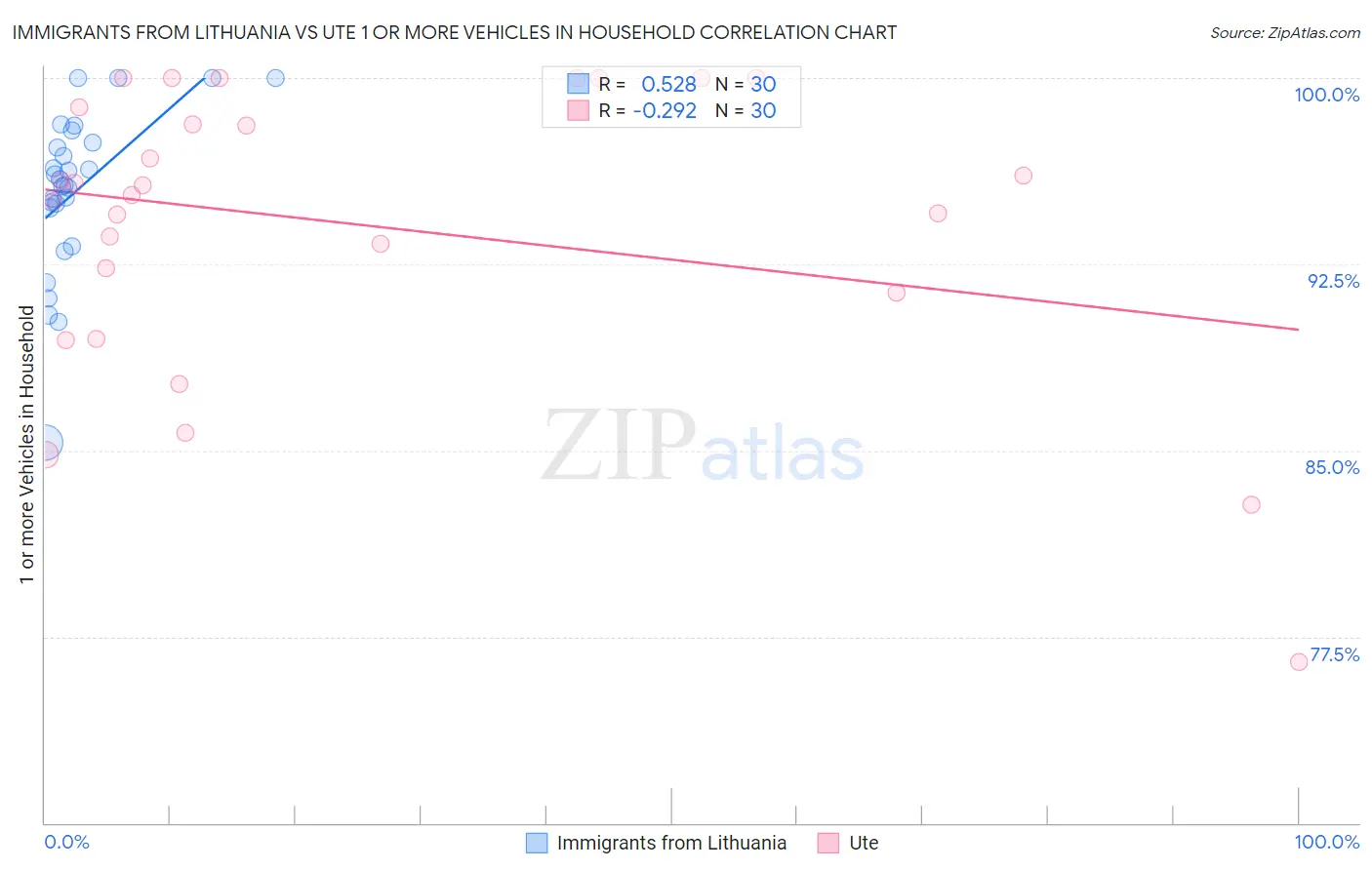 Immigrants from Lithuania vs Ute 1 or more Vehicles in Household