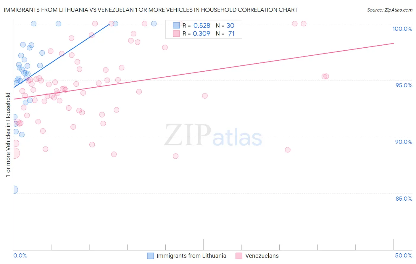 Immigrants from Lithuania vs Venezuelan 1 or more Vehicles in Household