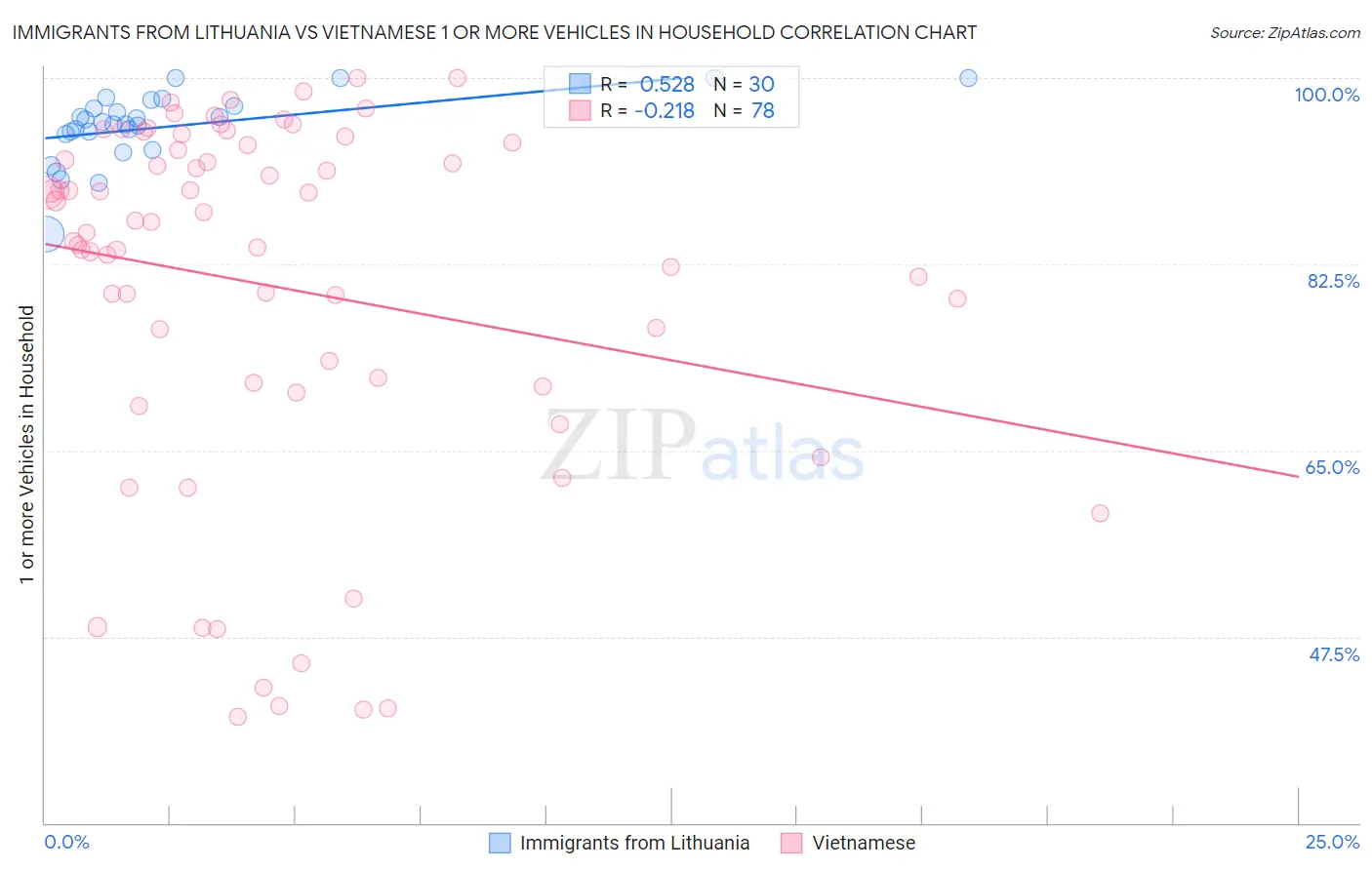 Immigrants from Lithuania vs Vietnamese 1 or more Vehicles in Household