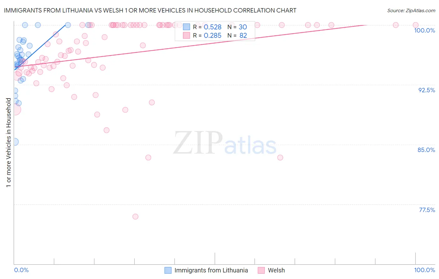Immigrants from Lithuania vs Welsh 1 or more Vehicles in Household