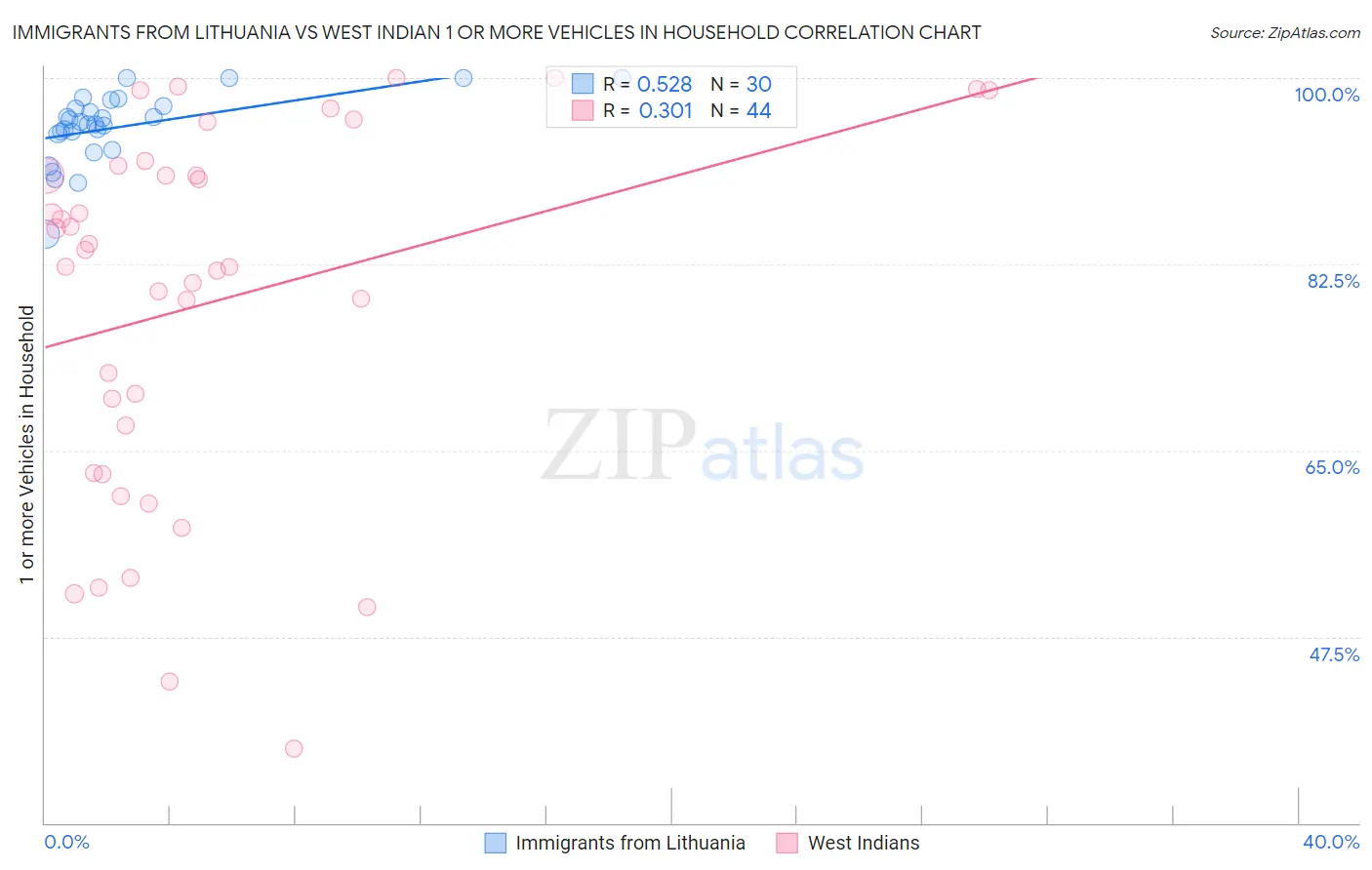 Immigrants from Lithuania vs West Indian 1 or more Vehicles in Household
