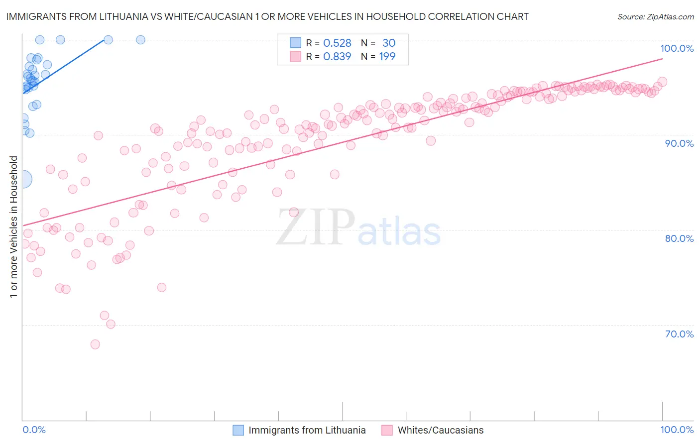Immigrants from Lithuania vs White/Caucasian 1 or more Vehicles in Household