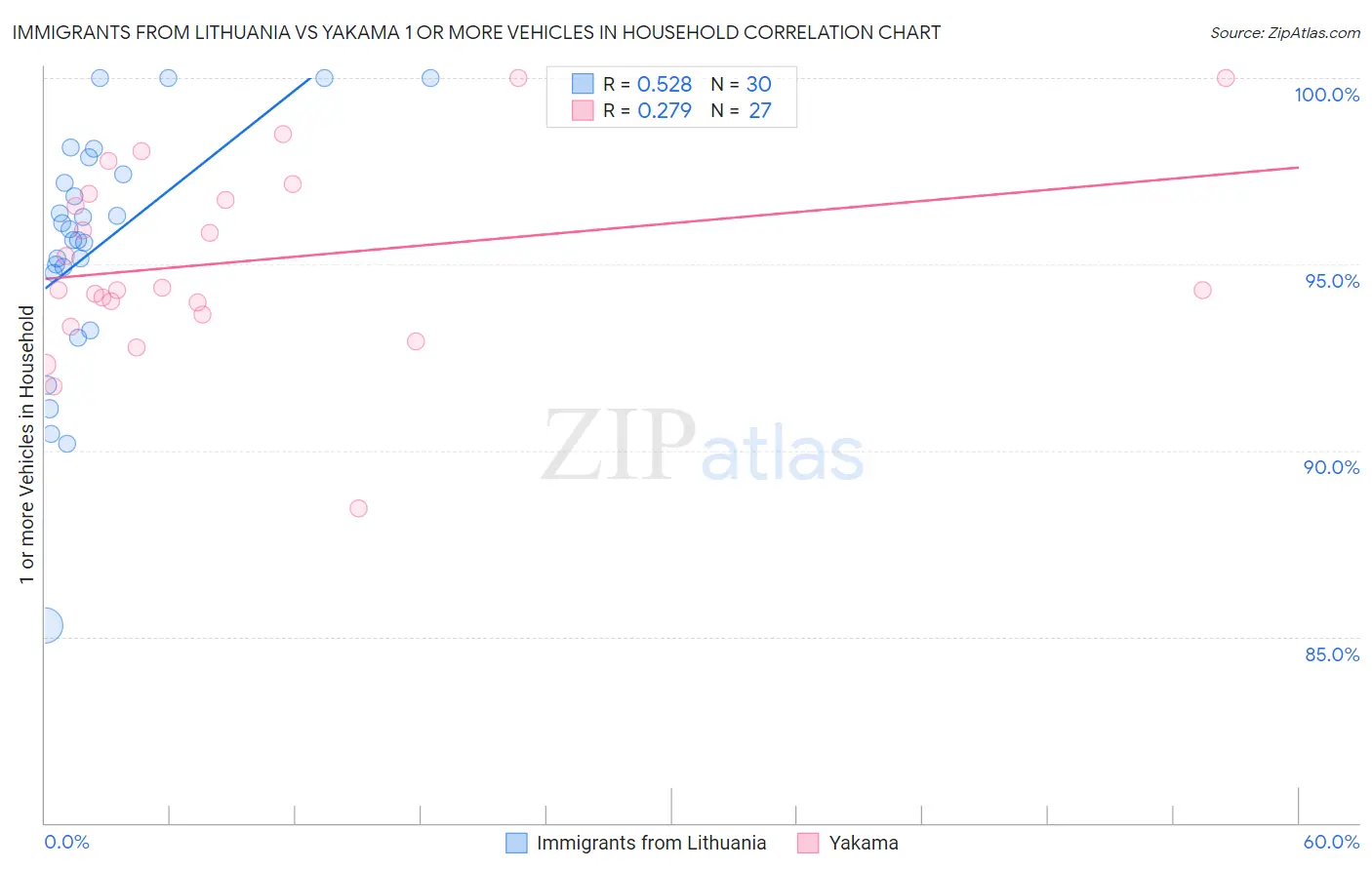 Immigrants from Lithuania vs Yakama 1 or more Vehicles in Household