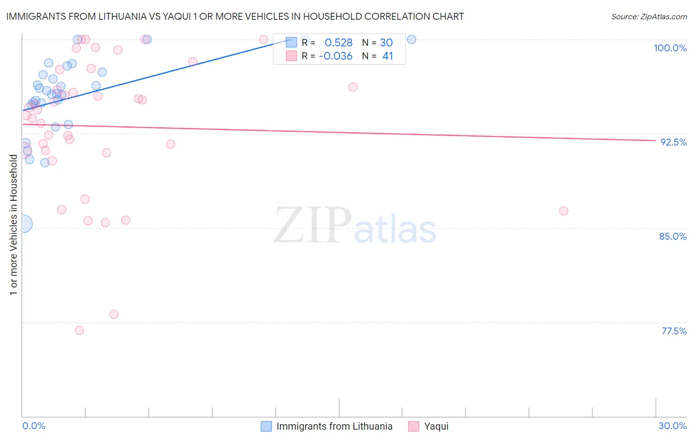 Immigrants from Lithuania vs Yaqui 1 or more Vehicles in Household