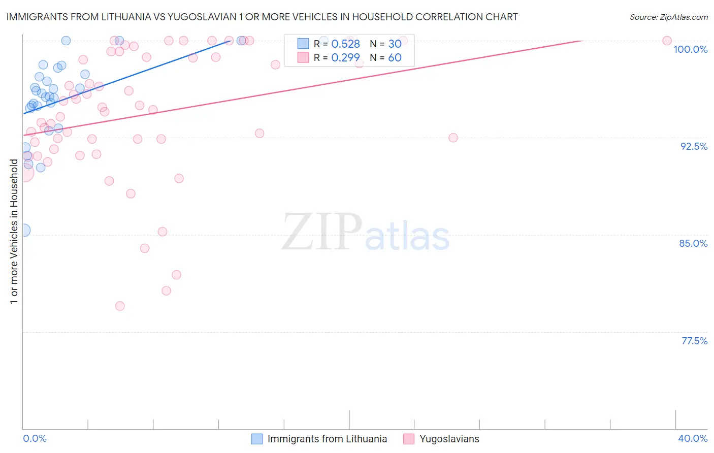 Immigrants from Lithuania vs Yugoslavian 1 or more Vehicles in Household