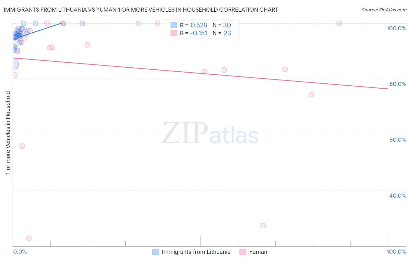 Immigrants from Lithuania vs Yuman 1 or more Vehicles in Household