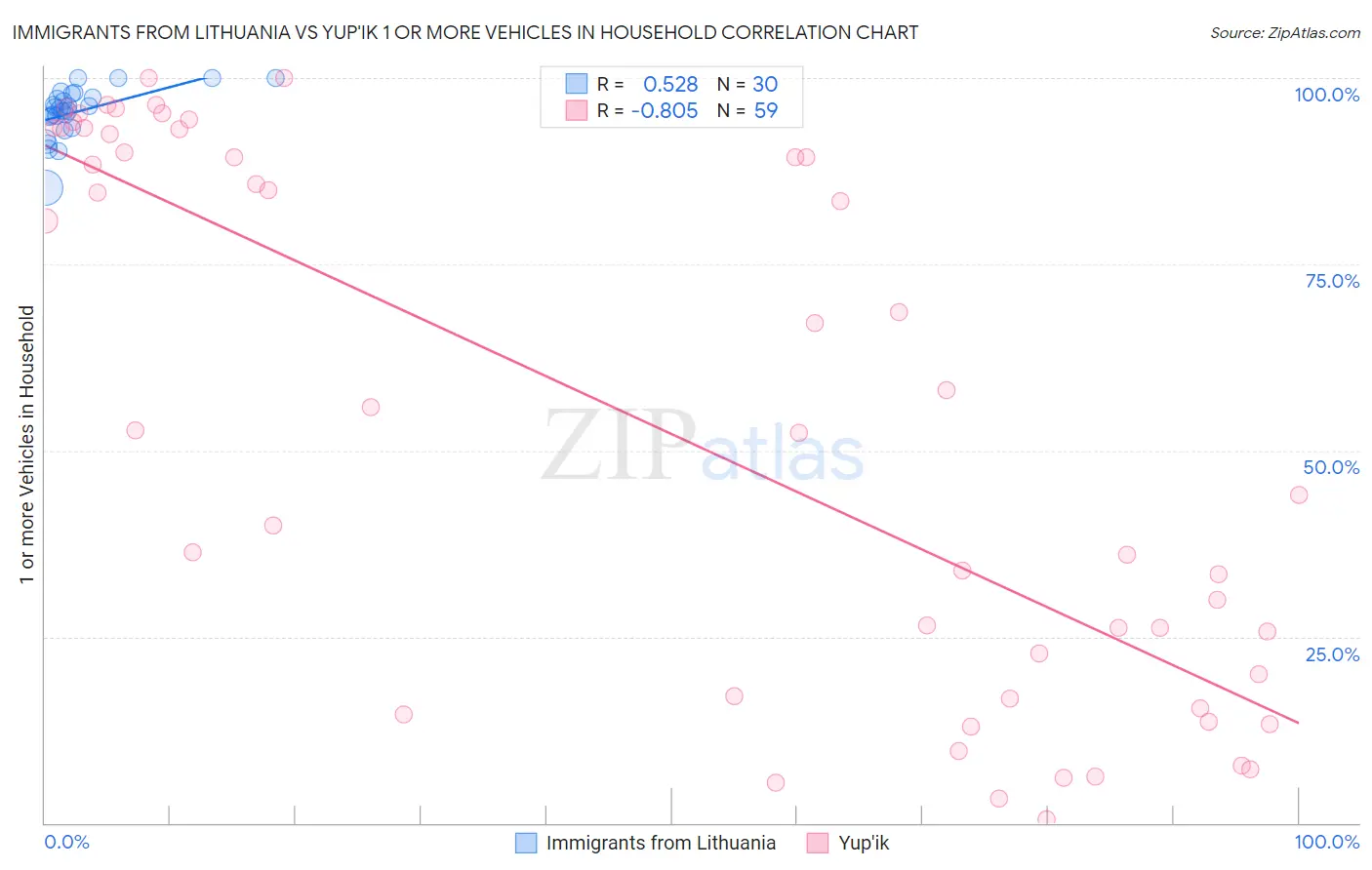 Immigrants from Lithuania vs Yup'ik 1 or more Vehicles in Household