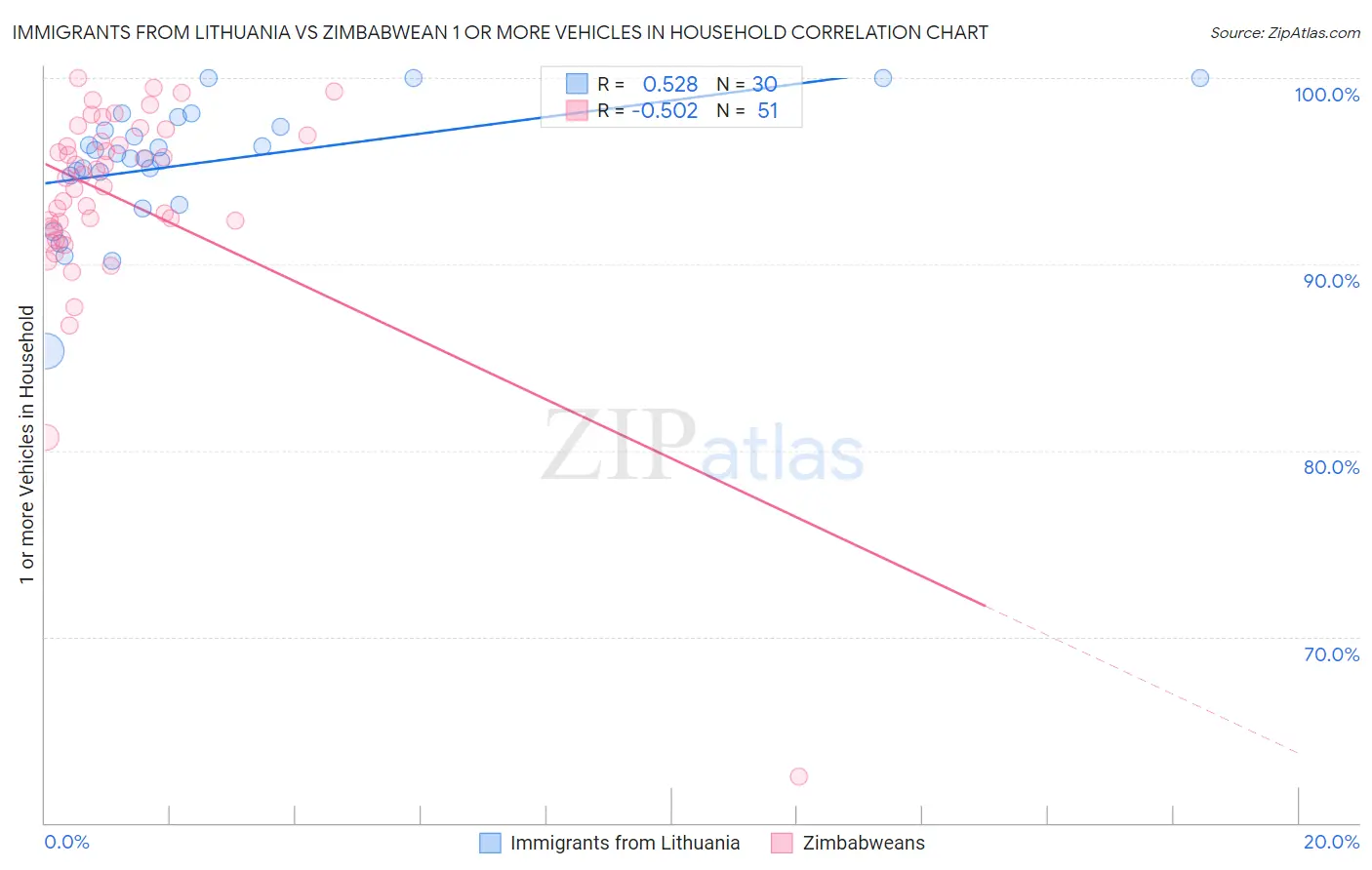 Immigrants from Lithuania vs Zimbabwean 1 or more Vehicles in Household