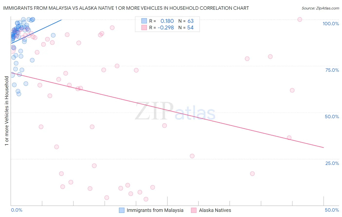 Immigrants from Malaysia vs Alaska Native 1 or more Vehicles in Household