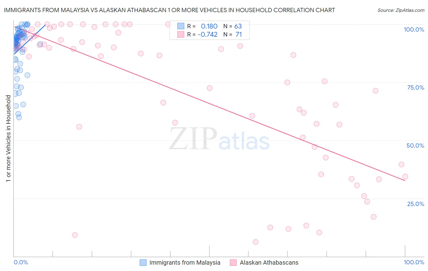 Immigrants from Malaysia vs Alaskan Athabascan 1 or more Vehicles in Household