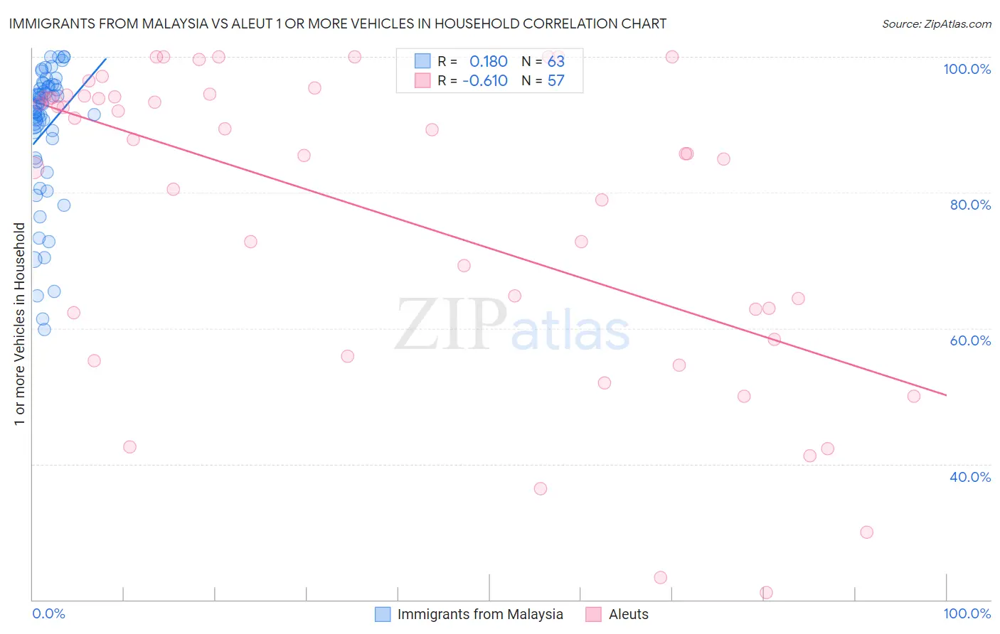 Immigrants from Malaysia vs Aleut 1 or more Vehicles in Household