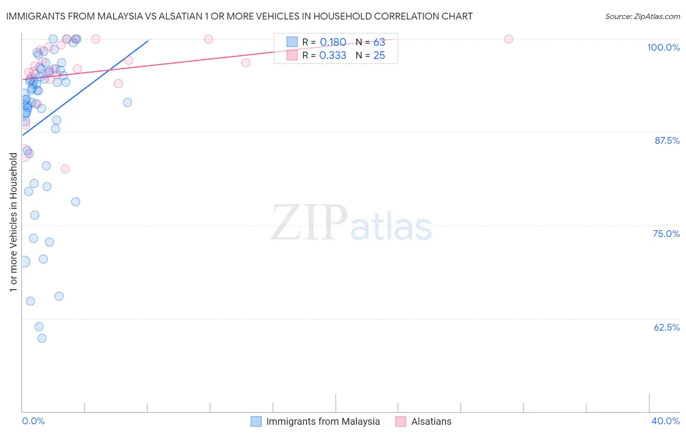 Immigrants from Malaysia vs Alsatian 1 or more Vehicles in Household