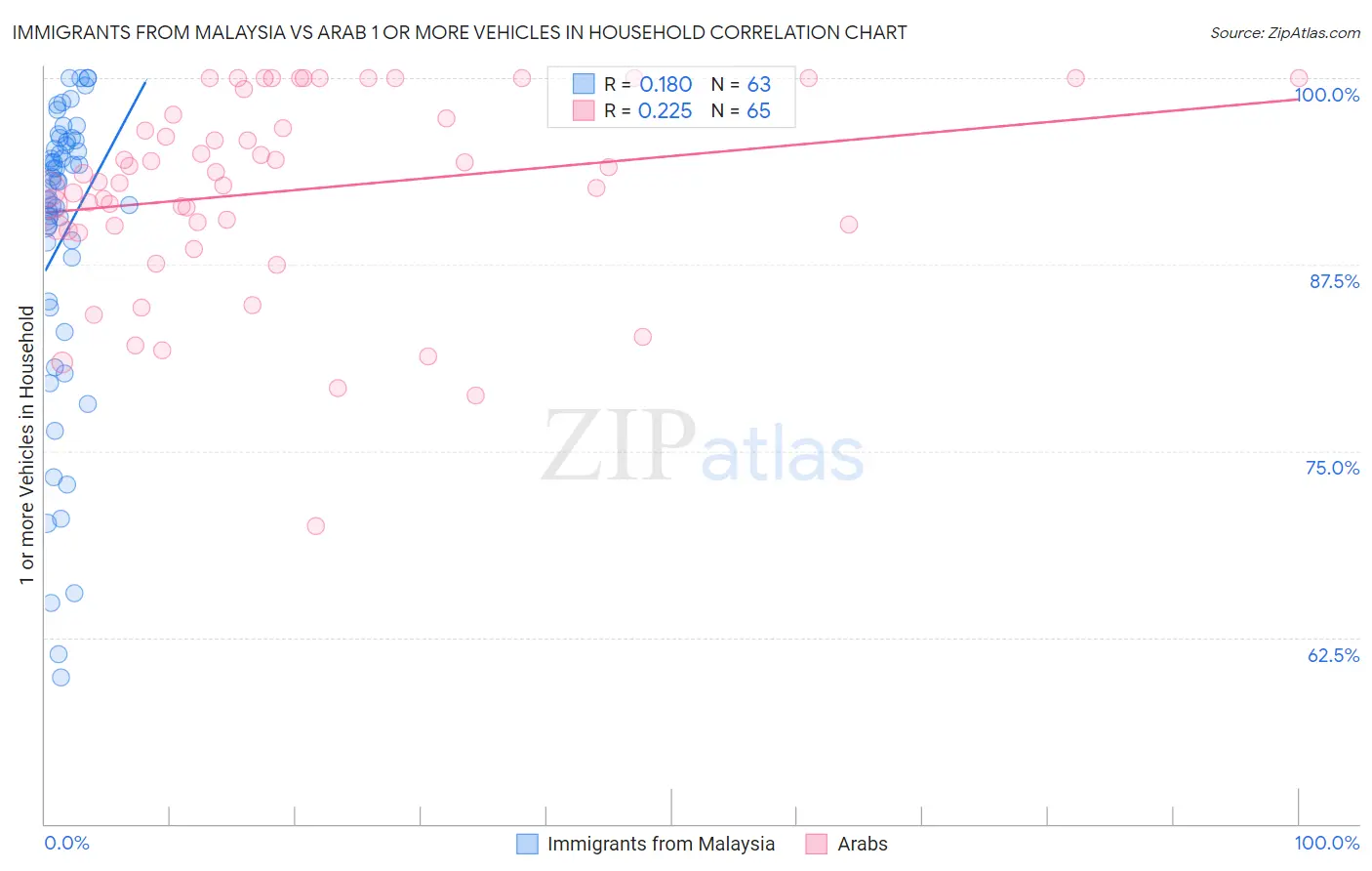 Immigrants from Malaysia vs Arab 1 or more Vehicles in Household