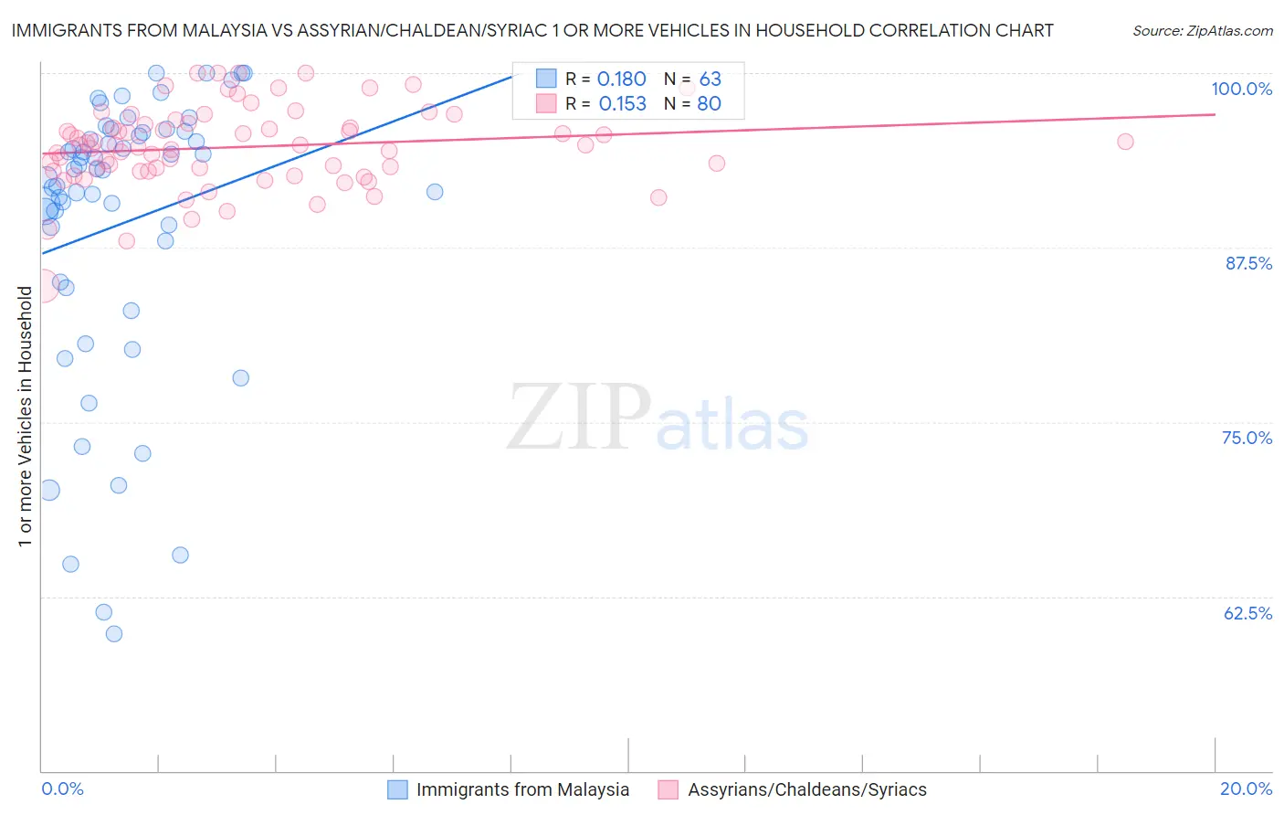 Immigrants from Malaysia vs Assyrian/Chaldean/Syriac 1 or more Vehicles in Household