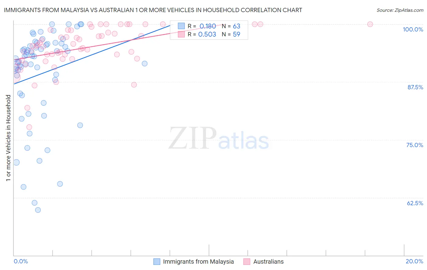 Immigrants from Malaysia vs Australian 1 or more Vehicles in Household