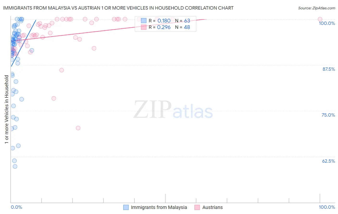 Immigrants from Malaysia vs Austrian 1 or more Vehicles in Household