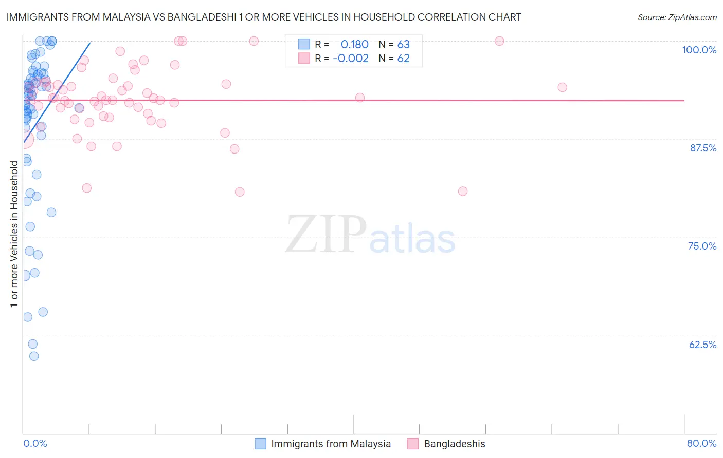 Immigrants from Malaysia vs Bangladeshi 1 or more Vehicles in Household