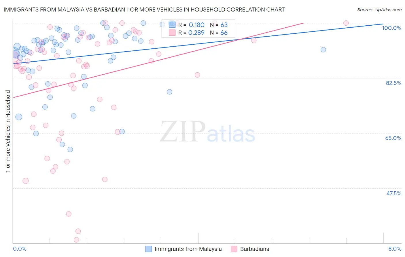 Immigrants from Malaysia vs Barbadian 1 or more Vehicles in Household