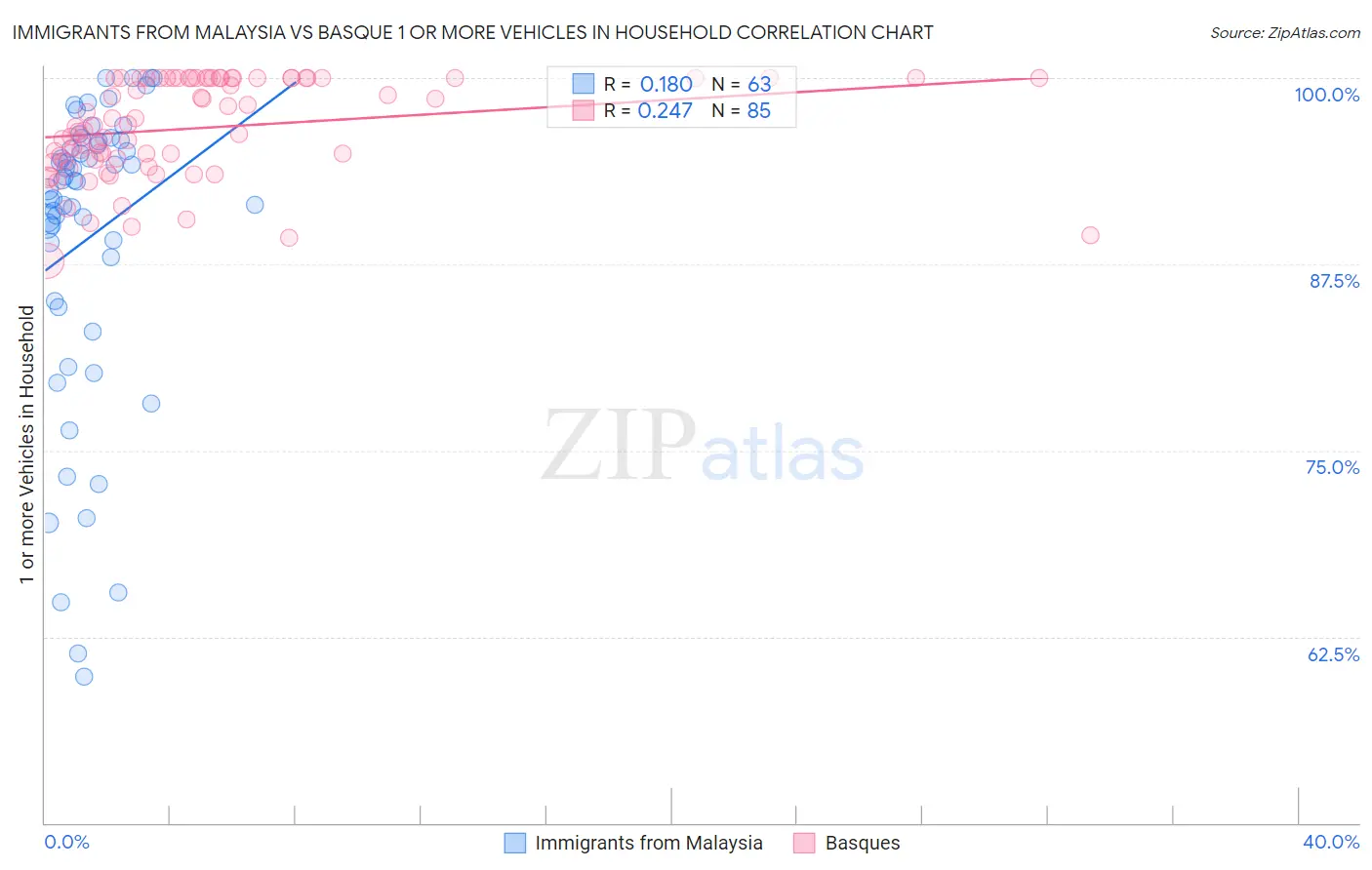 Immigrants from Malaysia vs Basque 1 or more Vehicles in Household