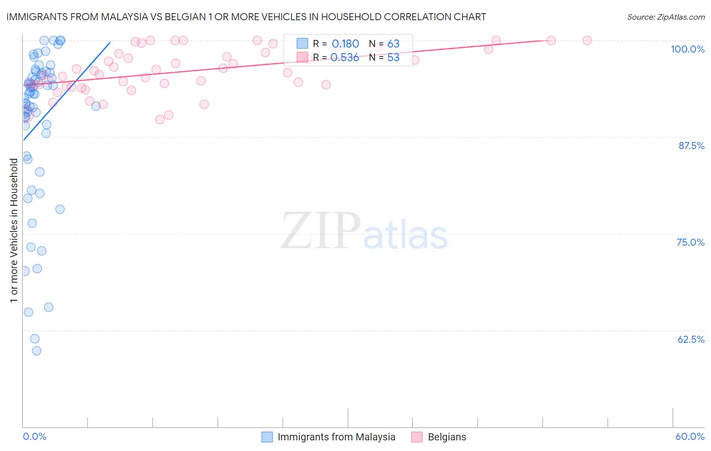 Immigrants from Malaysia vs Belgian 1 or more Vehicles in Household