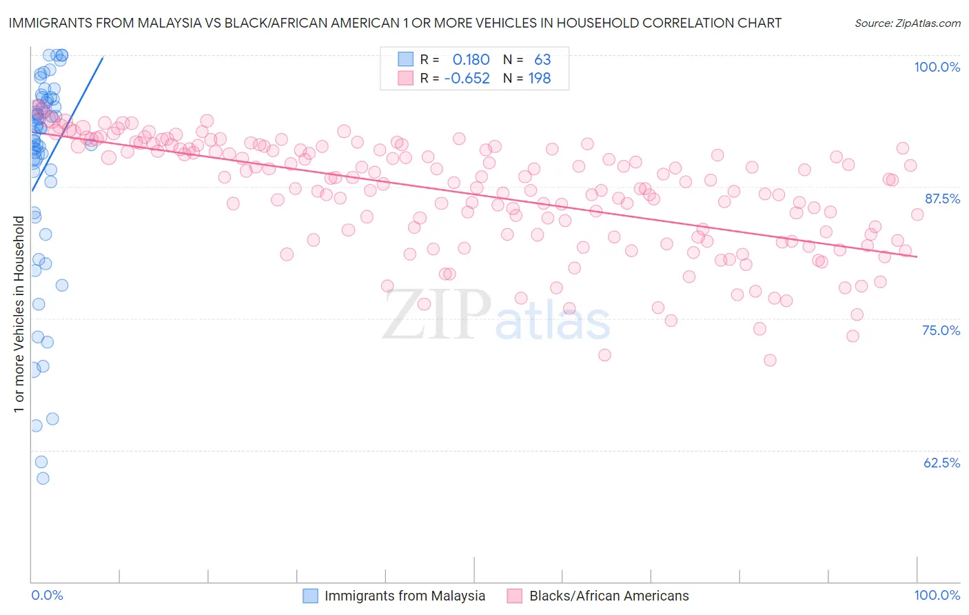 Immigrants from Malaysia vs Black/African American 1 or more Vehicles in Household