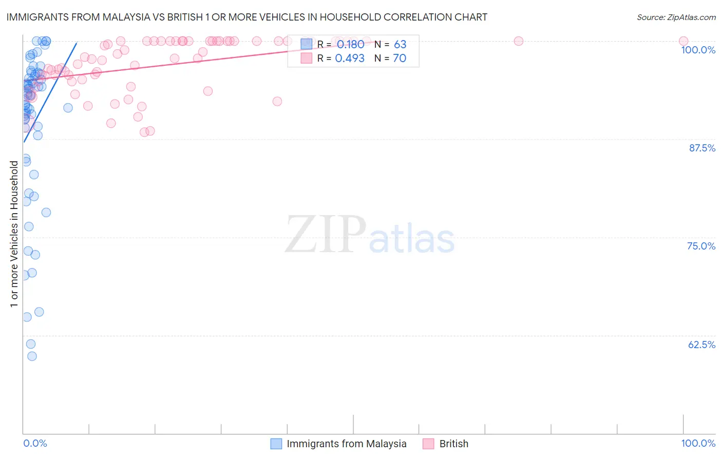 Immigrants from Malaysia vs British 1 or more Vehicles in Household