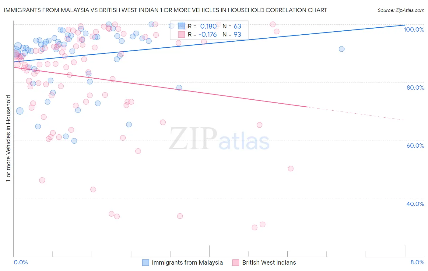 Immigrants from Malaysia vs British West Indian 1 or more Vehicles in Household