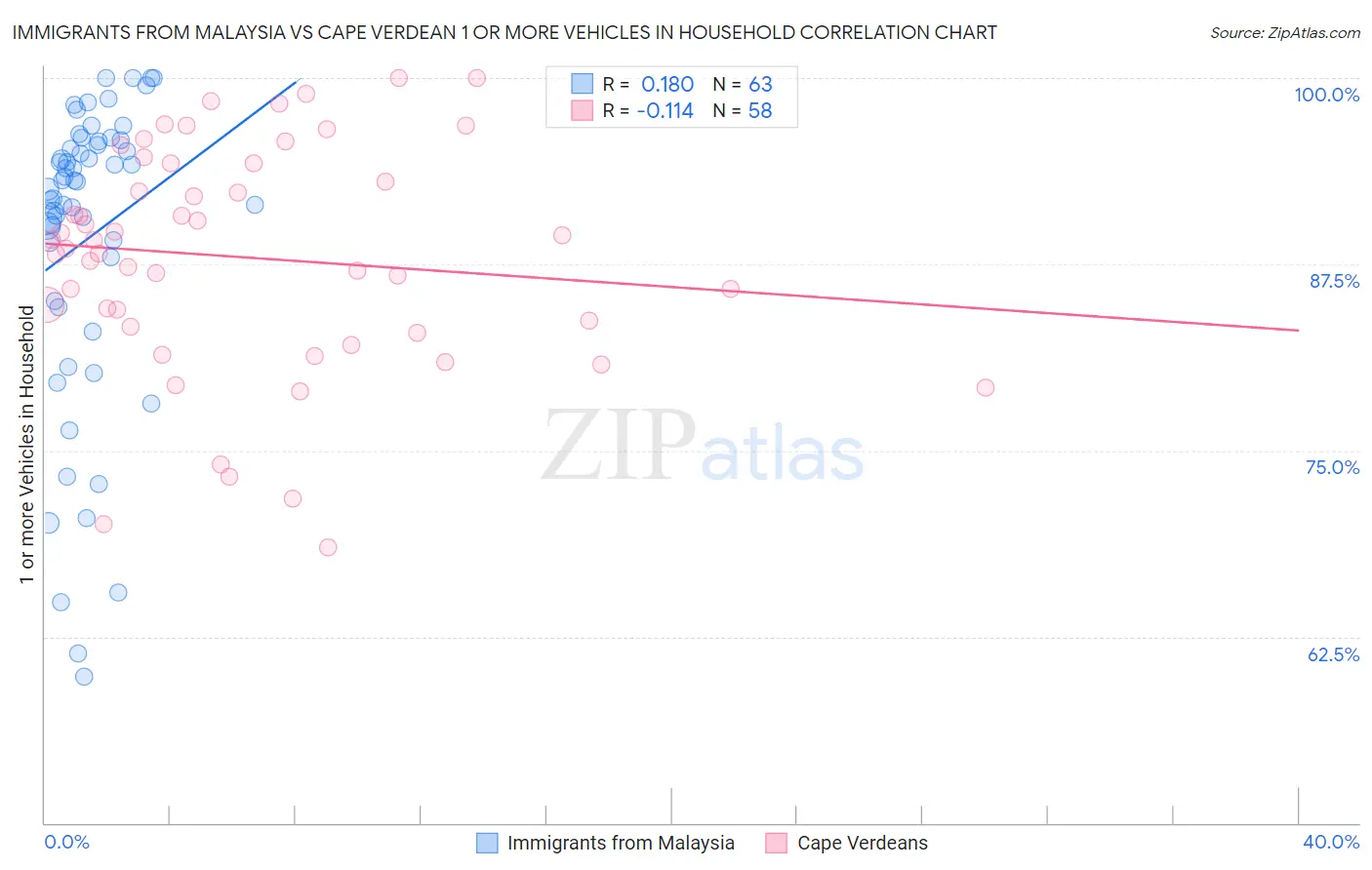 Immigrants from Malaysia vs Cape Verdean 1 or more Vehicles in Household