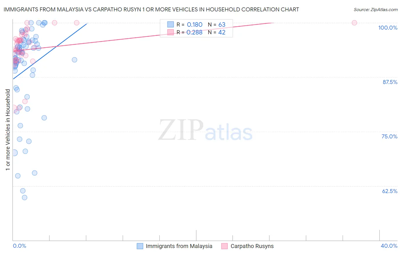 Immigrants from Malaysia vs Carpatho Rusyn 1 or more Vehicles in Household