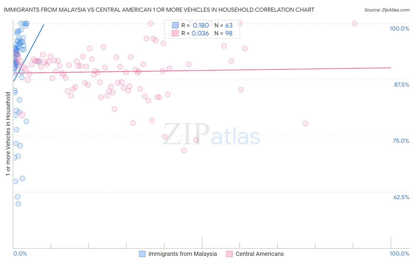 Immigrants from Malaysia vs Central American 1 or more Vehicles in Household